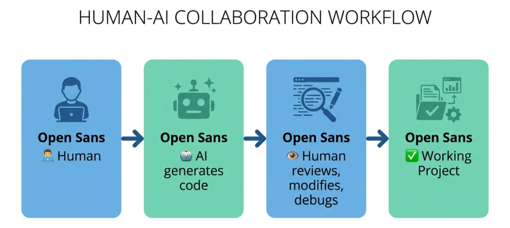 A professional infographic titled "HUMAN-AI COLLABORATION WORKFLOW" showing a four-step process for robotics coding. The workflow moves from left to right: 1. Human (initiator), 2. AI generates code, 3. Human reviews, modifies, and debugs, 4. Working Project completion. Each step is housed in a rounded rectangular box with illustrative icons and the font label "Open Sans."