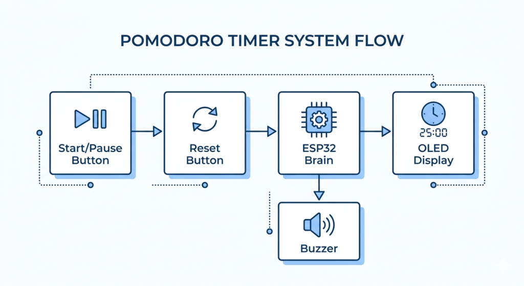 A functional block diagram showing the system flow of an ESP32 Pomodoro timer, including start/pause buttons, reset button, ESP32 microcontroller, OLED display, and buzzer.