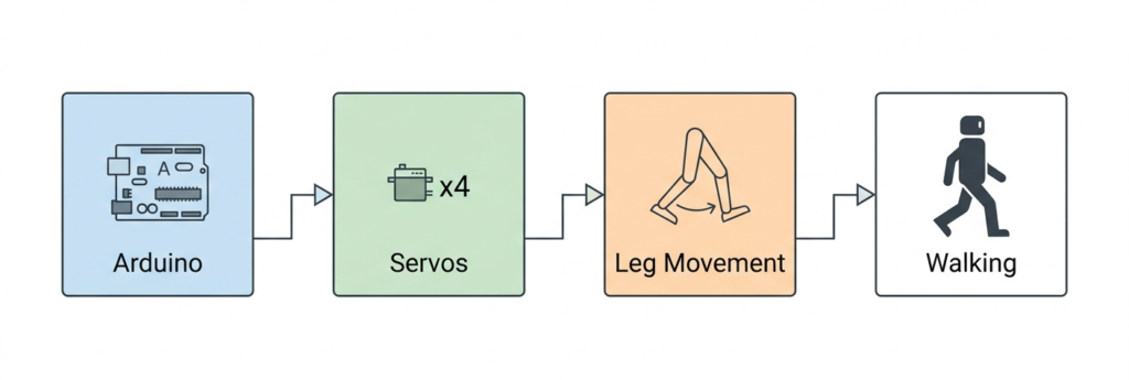 A four-stage horizontal flowchart explaining the mechanical logic of an Otto Robot. Step 1: An "Arduino" icon representing the central microcontroller. Step 2: A "Servos x4" icon showing the four actuators required for bipedal movement. Step 3: A "Leg Movement" icon illustrating the specific coordination of the joints. Step 4: A "Walking" icon showing the completed bipedal motion.