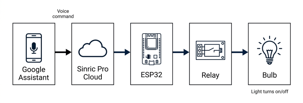 A clean, minimalist block diagram showing the flow of a smart home system. From left to right: a Smartphone (Google Assistant) sends a "Voice command" to the Sinric Pro Cloud, which triggers an ESP32 microcontroller. The ESP32 controls a Relay module, which finally toggles a Light Bulb labeled "Light turns on/off."