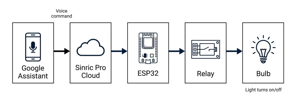 A clean, minimalist block diagram showing the flow of a smart home system. From left to right: a Smartphone (Google Assistant) sends a "Voice command" to the Sinric Pro Cloud, which triggers an ESP32 microcontroller. The ESP32 controls a Relay module, which finally toggles a Light Bulb labeled "Light turns on/off."