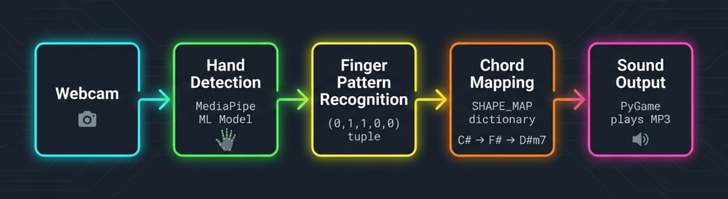 A horizontal flowchart titled "Building an Air Guitar: Complete Implementation Pipeline" on a dark circuit-patterned background. The diagram illustrates five stages: 1. Webcam Input (Real-time Video), 2. Hand Detection using MediaPipe ML to detect 21 3D landmarks, 3. Gesture & Pattern Recognition for fretting and strumming, 4. Chord Mapping using a custom Python SHAPE_MAP dictionary, and 5. Sound Output via PyGame.