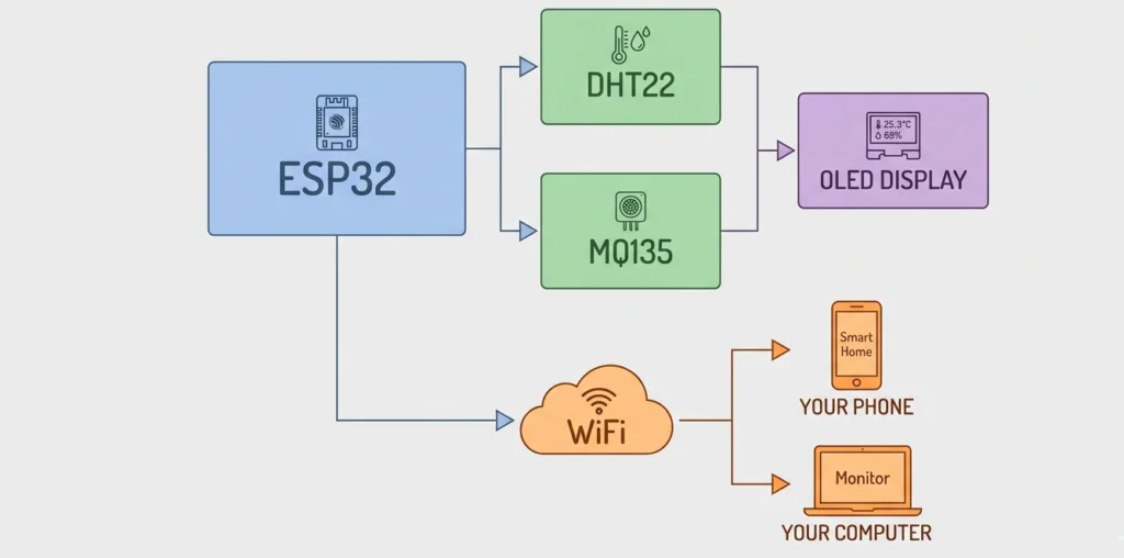 Build Your Own ESP32 DIY Weather Station: Track Temperature, Humidity & Air Quality 4 A technical block diagram for an ESP32-based diy weather station. It shows an ESP32 microcontroller connected to a DHT22 temperature/humidity sensor and an MQ135 air quality sensor. The data flows into an OLED display and simultaneously transmits via WiFi to a smartphone and a computer monitor for remote tracking.